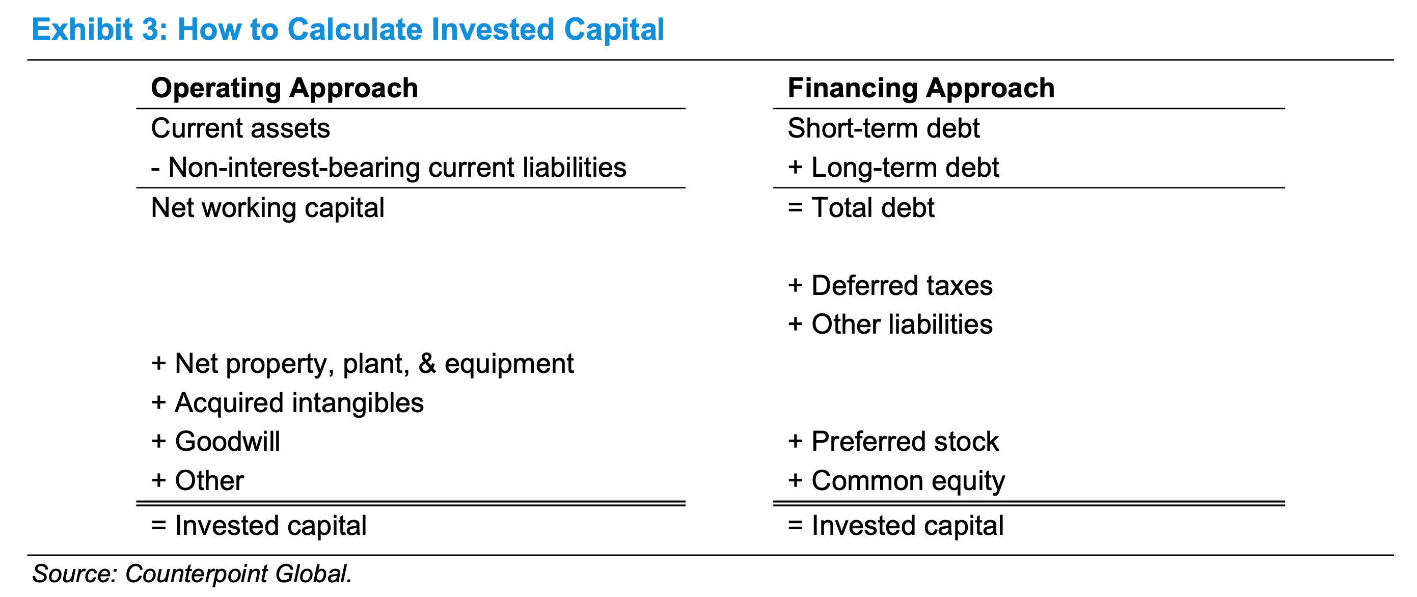 How to Calculate Invested Capital