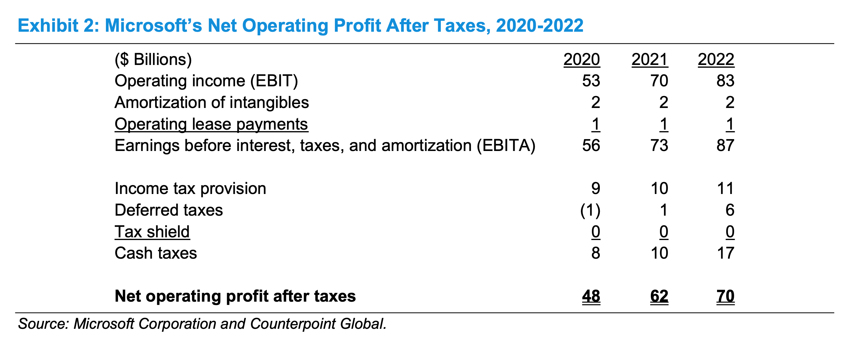 Microsoft's Net Operating Profit After Taxes