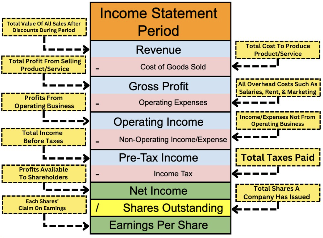 Income Statement Overview