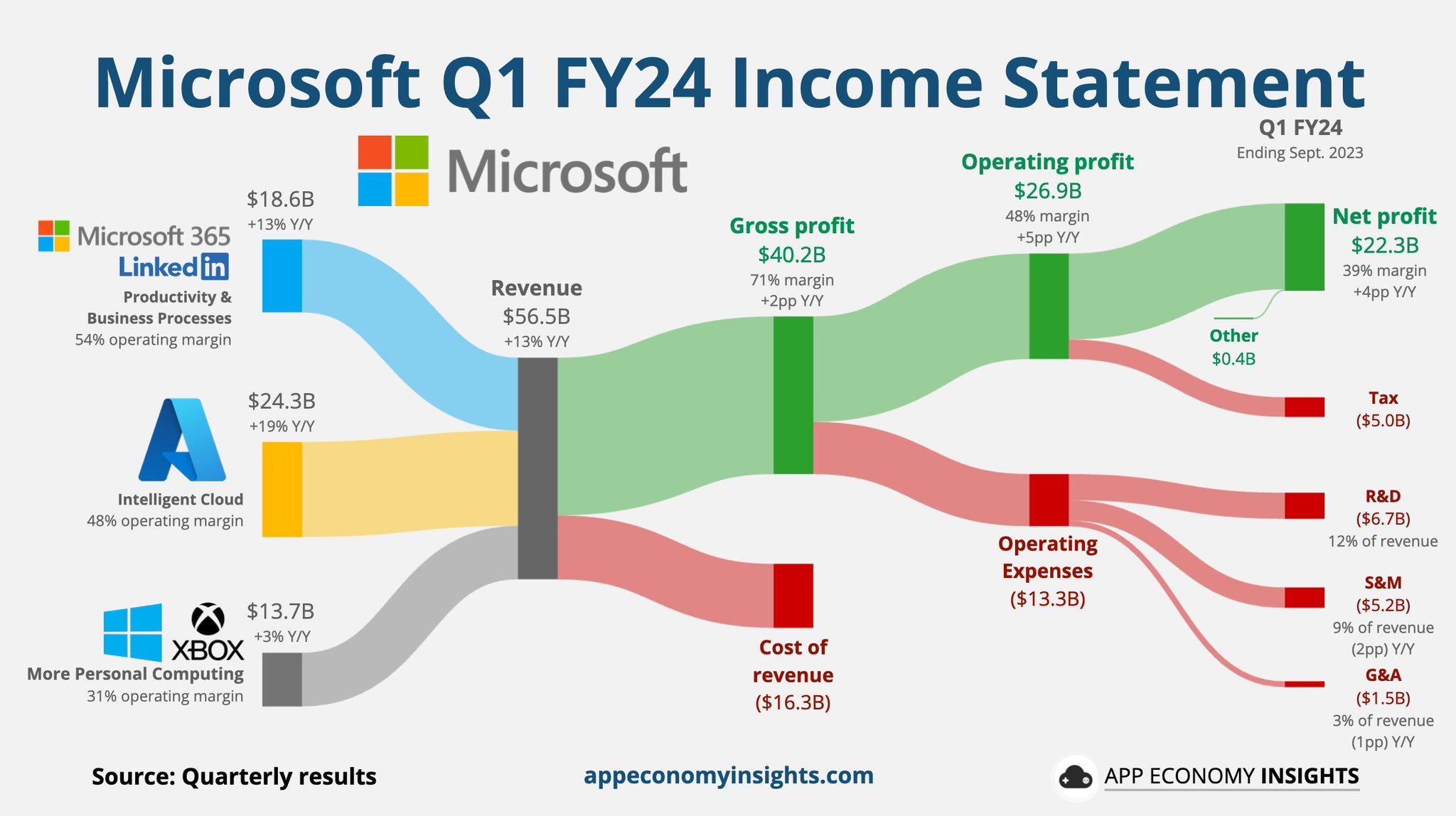 Microsoft's Income Statement