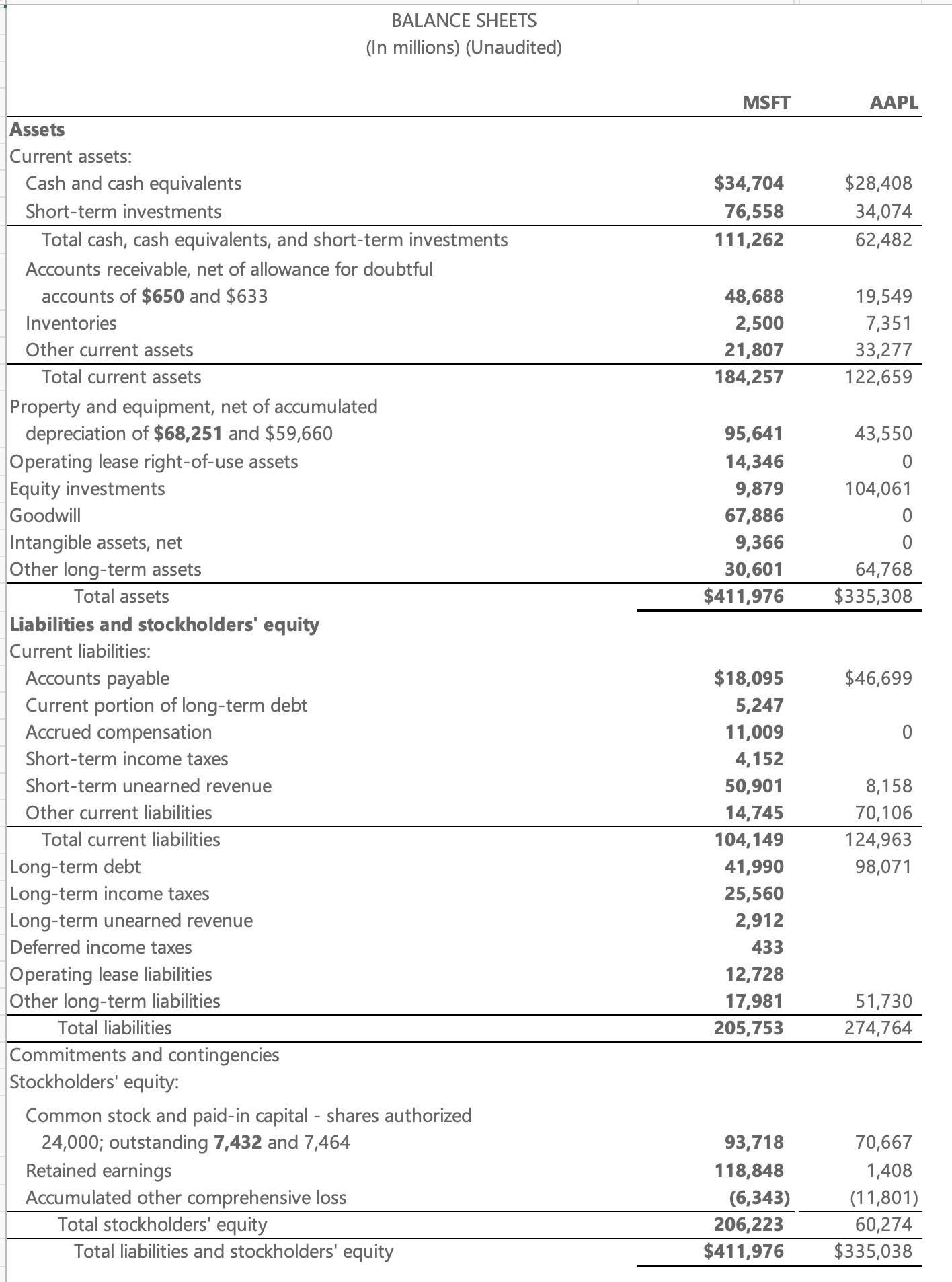 MSFT VS AAPLE Balance Sheet Q2