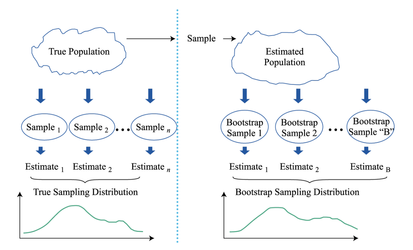 bootstrap-resampling