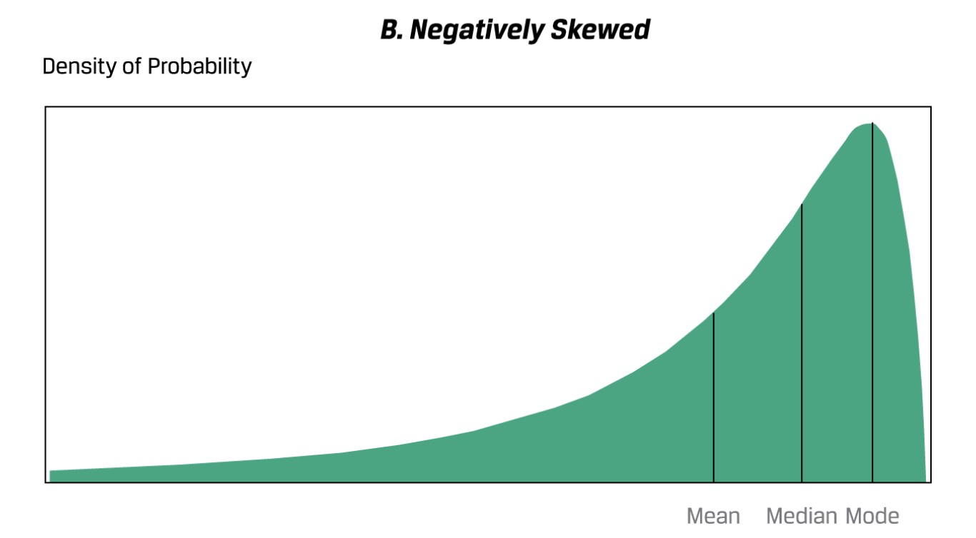 Positively skewed