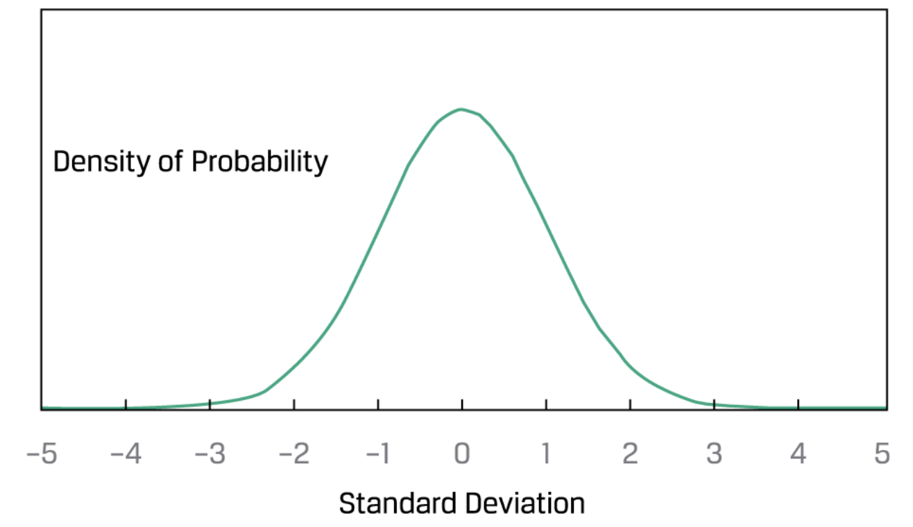 Symmetrical distribution