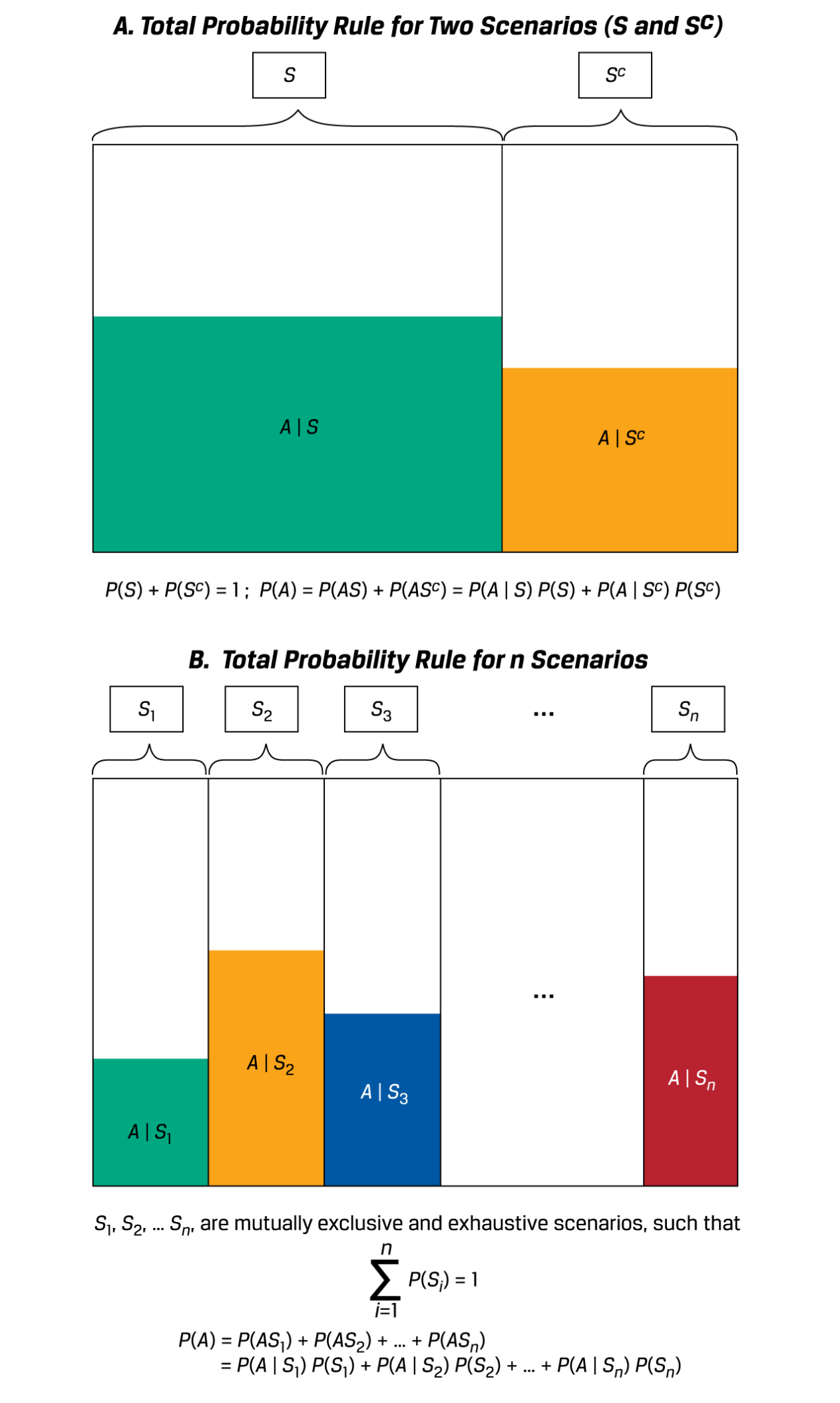 total-probability-rule-scenarios